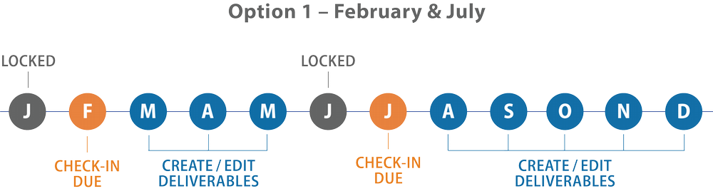 Option 1: January locked, February check-in due, March April May create or edit deliverables, June locked, July check-in due, August September October November December create or edit deliverables
