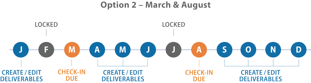 Option 2: January create or edit deliverables, February locked, March check-in due, April May June create or edit deliverables, July locked, August check-in due, September October November December create or edit deliverables