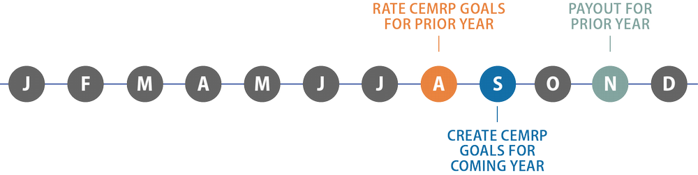 August - rate CEMRP goals for prior years, September - Create CEMRP goals for coming year, November - Payout for prior year