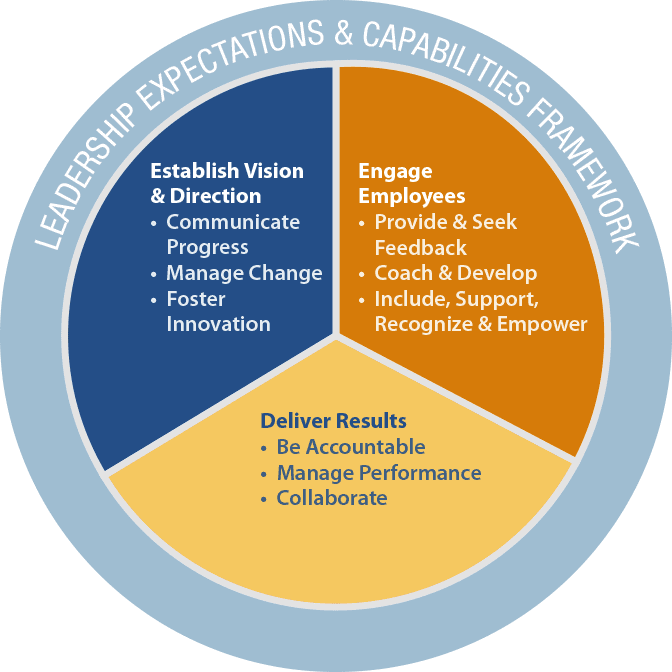 Talent Development - Leadership Expectations and Capailities Framework